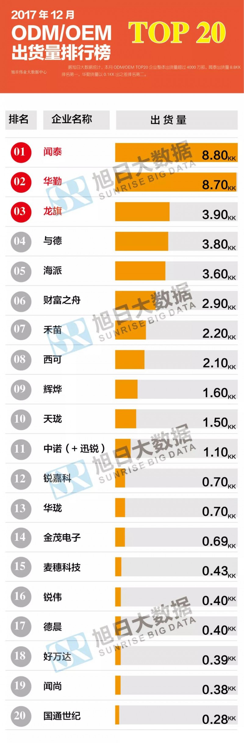 2017年12月ODM/OEM排行榜