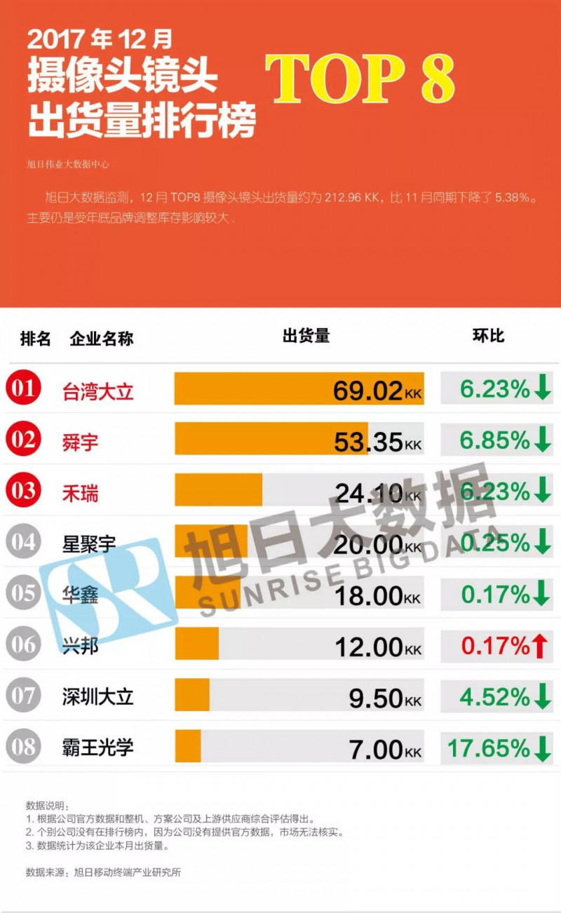 攝像頭鏡頭出貨量排行榜