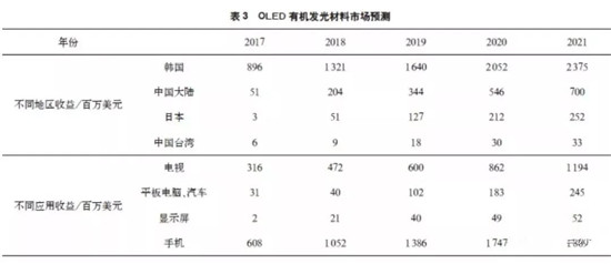 全球OLED顯示面板產(chǎn)業(yè)現狀及預測