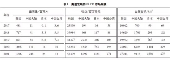 全球OLED顯示面板產(chǎn)業(yè)現狀及預測