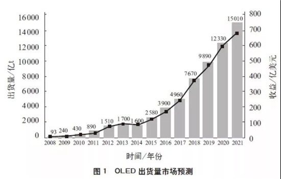 全球OLED顯示面板產(chǎn)業(yè)現狀及預測