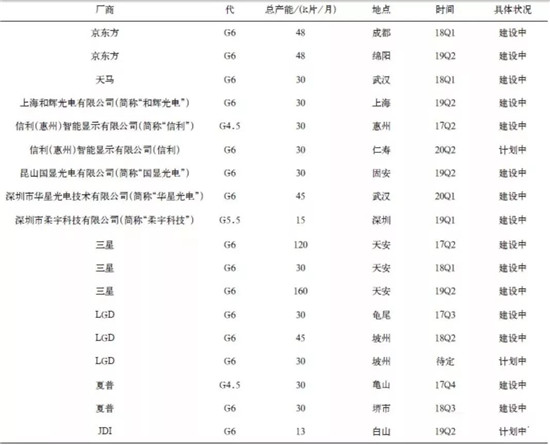 全球OLED顯示面板產(chǎn)業(yè)現狀及預測