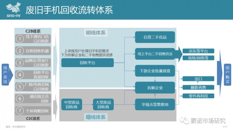 手機回收市場(chǎng)