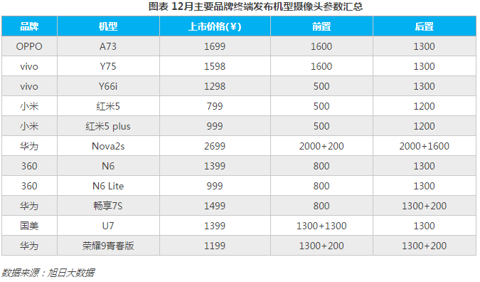 2017年12月攝像頭模組排行榜