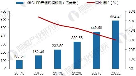 中國OLED產(chǎn)業(yè)市場(chǎng)前景分析 未來(lái)市場(chǎng)將近600億美元