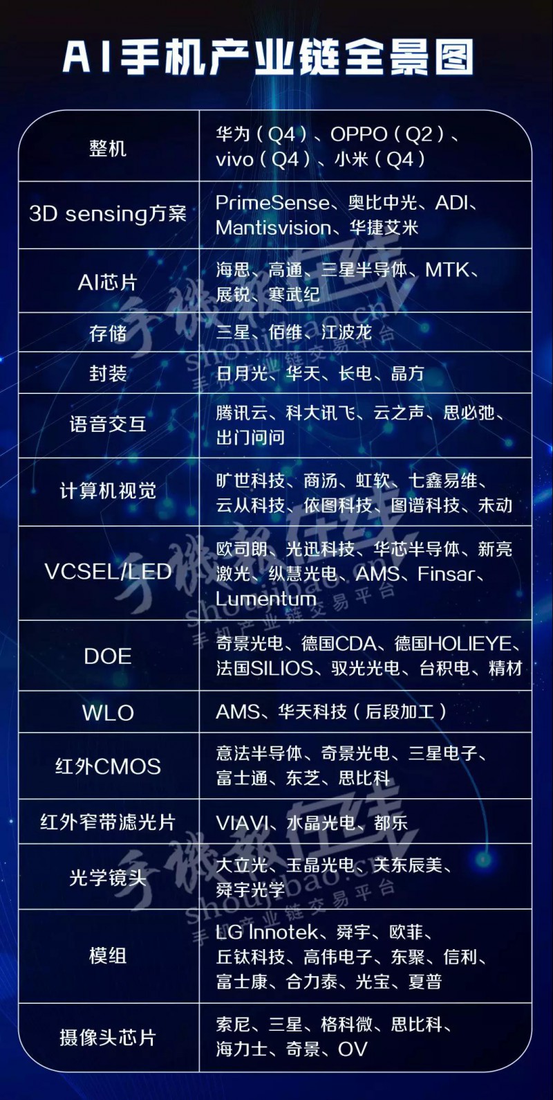 AI手機產(chǎn)業(yè)鏈全景圖