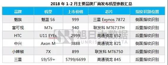 2018年1-2月份指紋芯片排行榜