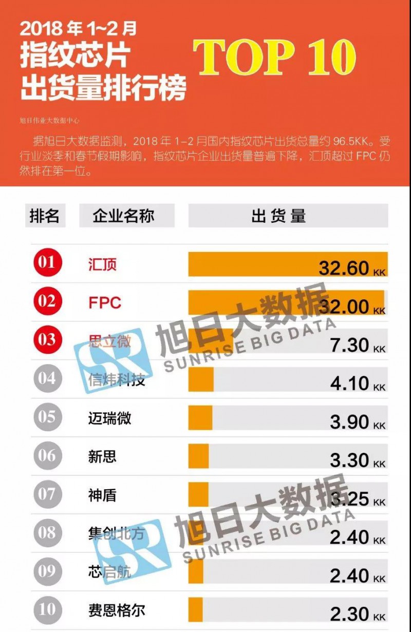 2018年1-2月份指紋芯片排行榜