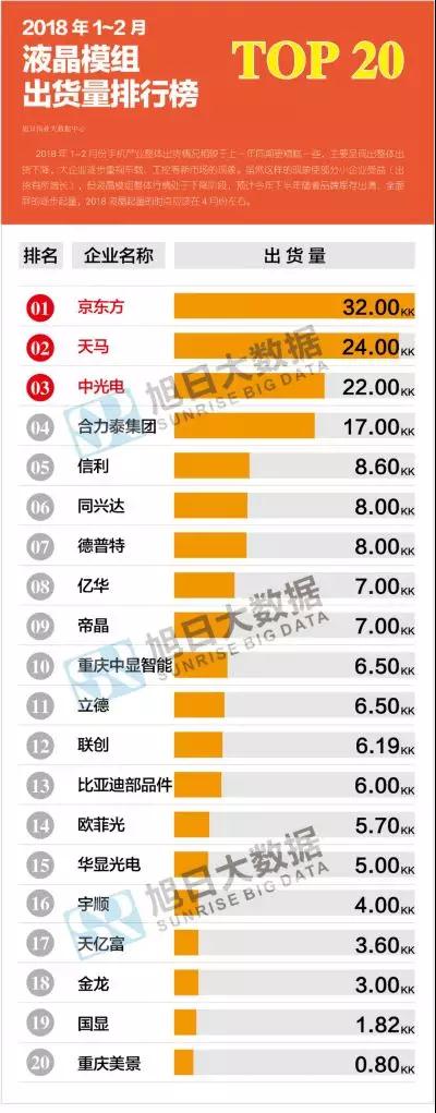 2018年1-2月份液晶模組排行榜