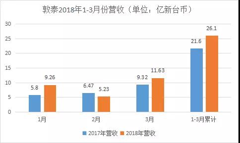 敦泰營(yíng)收約26.13億新臺幣，同比上漲20.92%