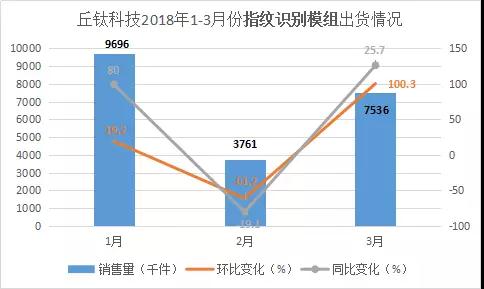 丘鈦指紋模組