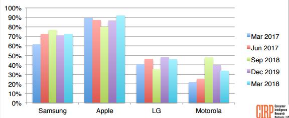 2018年Q1美國智能手機市場(chǎng)報告：三星激活率39% 蘋(píng)果31%