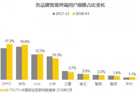 第一季度國內手機市場份額：蘋果第一HTC差點消失