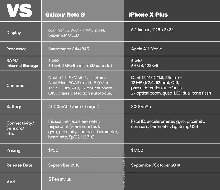 2018年度旗艦PK：三星Note 9與iPhone X Plus配置消息匯總