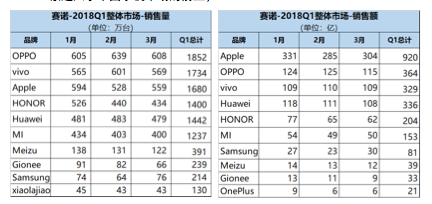 賽諾Q1報告：OPPO、vivo、蘋(píng)果、榮耀、華為排名前五