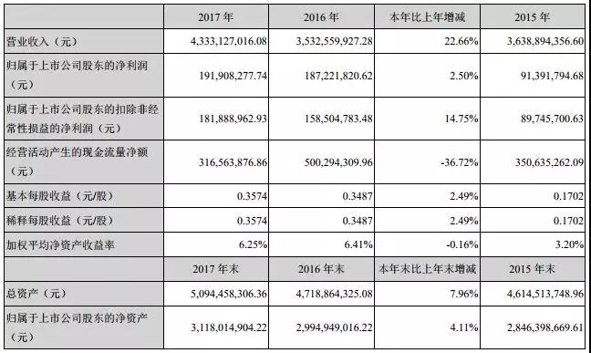 超聲電子PCB業(yè)務(wù)強勁，CTP業(yè)務(wù)淡出手機搶占前裝車(chē)載市場(chǎng)實(shí)現盈利