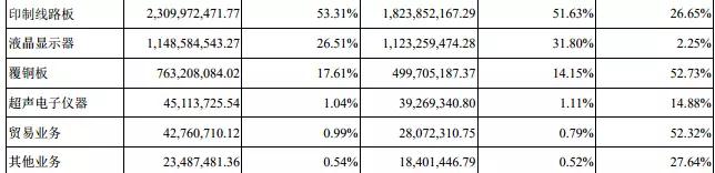 超聲電子PCB業(yè)務(wù)強勁，CTP業(yè)務(wù)淡出手機搶占前裝車(chē)載市場(chǎng)實(shí)現盈利