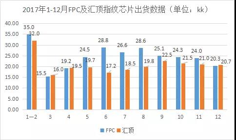 FPC交出頭把交椅？匯頂1-2月指紋芯片出貨已逆襲