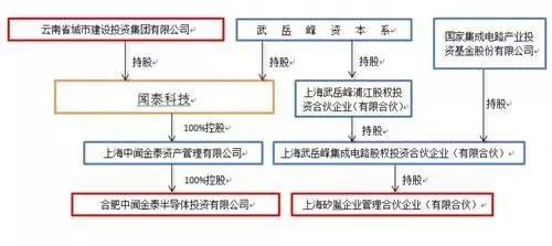 從北京豪威到安世半導體 手機ODM龍頭聞泰科技深入布局半導體