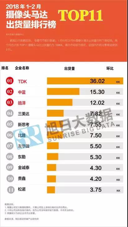 2018年1-2月攝像頭馬達市場(chǎng)動(dòng)態(tài)及監測數據