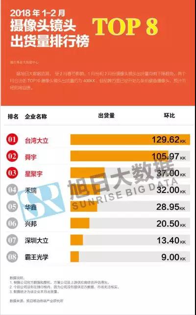 2018年1-2月攝像頭鏡頭市場(chǎng)動(dòng)態(tài)及監測數據