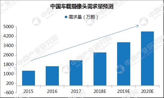 車(chē)載攝像頭市場(chǎng)