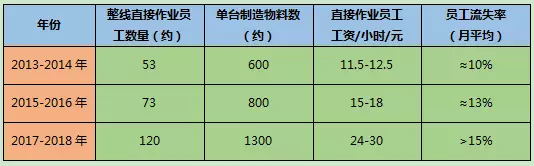 減掉60%的員工？你只差一個(gè)展會(huì )的距離！