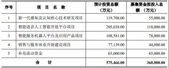 科大訊飛擬募資36億元，約70%用于人工智能領(lǐng)域