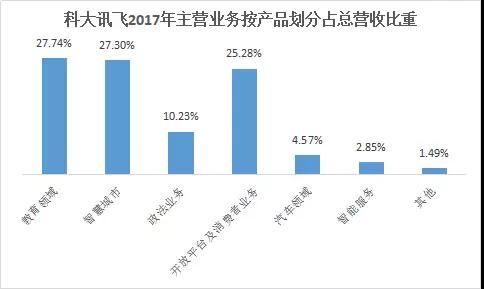 科大訊飛擬募資36億元，約70%用于人工智能領(lǐng)域