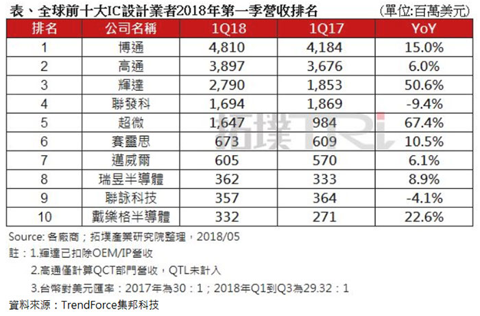 全球TOP10 IC設計公司排行榜：AMD、NVIDIA漲瘋了