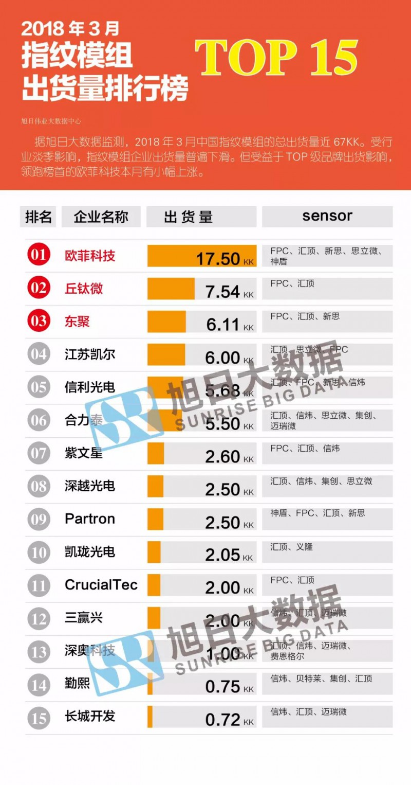 2018年3月指紋模組市場(chǎng)動(dòng)態(tài)及監測數據