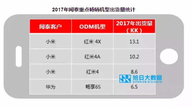 OPPO/vivo釋放訂單給ODM 聞泰華勤龍旗最為受益