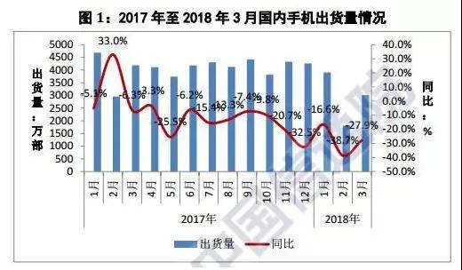 OPPO/vivo釋放訂單給ODM 聞泰華勤龍旗最為受益