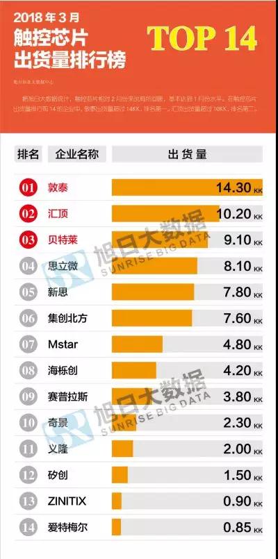 2018年3月液晶、觸控芯片排行榜