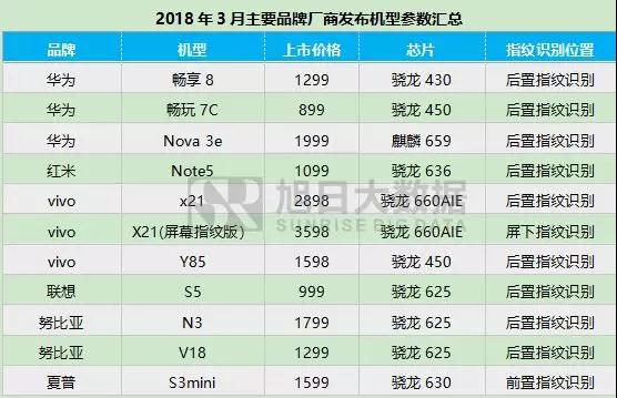 2018年3月指紋芯片動(dòng)態(tài)及監測數據