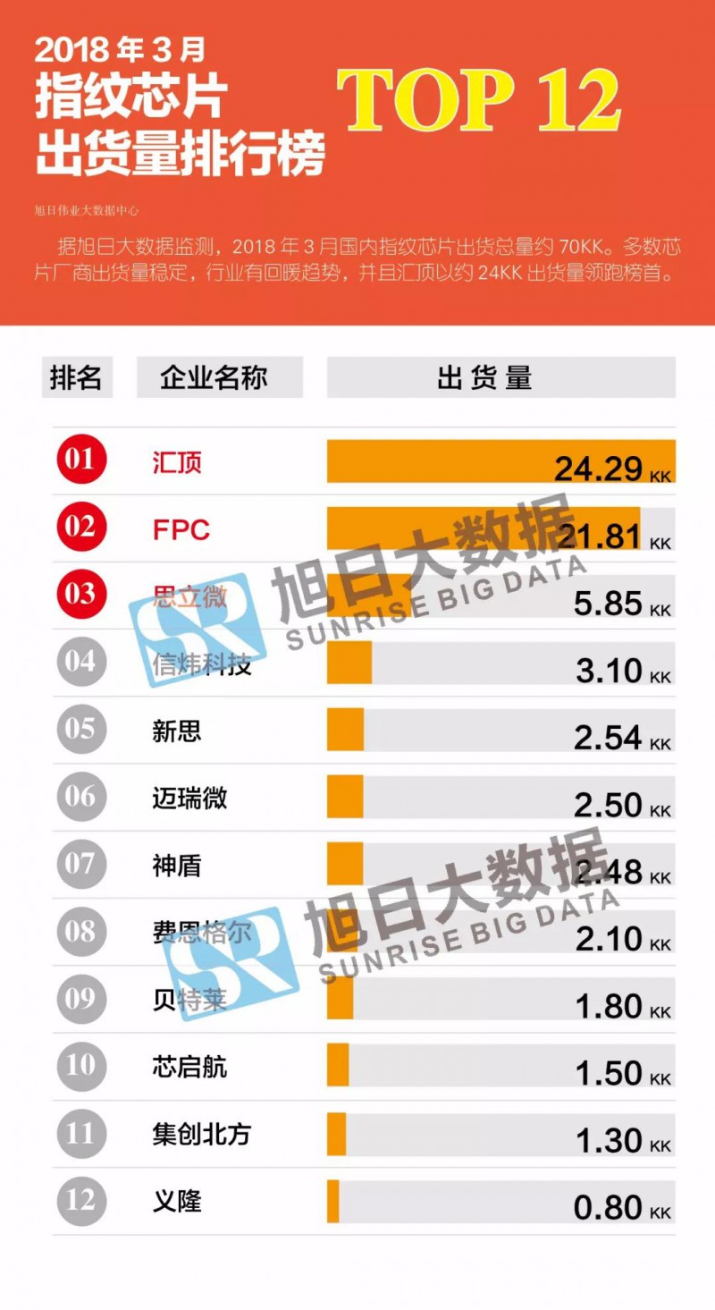 2018年3月指紋芯片動(dòng)態(tài)及監測數據