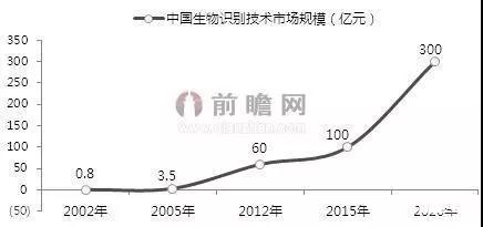 我國生物識別市場(chǎng)規模則達到300億元 前景可期