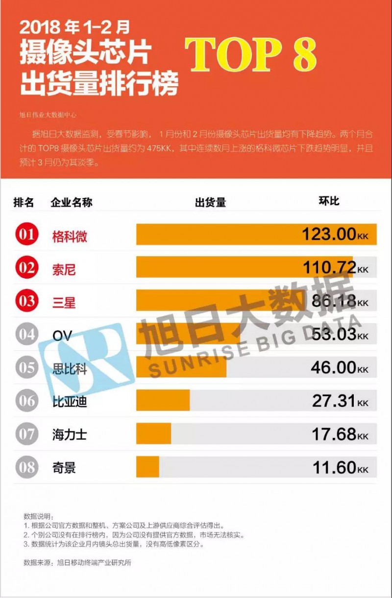 2018年1-2月攝像頭芯片市場(chǎng)動(dòng)態(tài)及監測數據