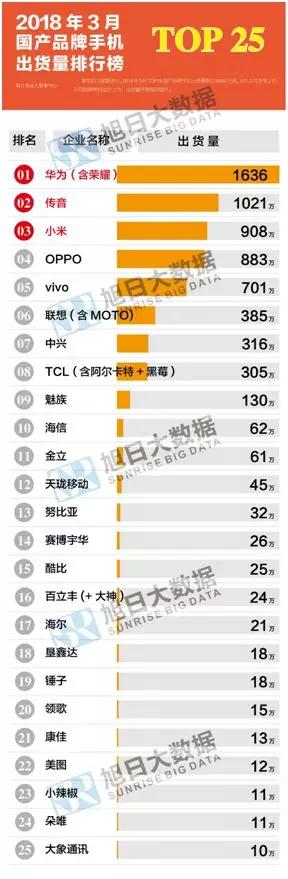 2018年3月國產(chǎn)手機品牌市場(chǎng)動(dòng)態(tài)及監測數據