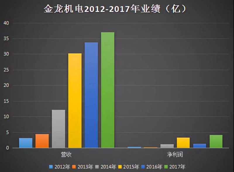 蘋(píng)果供應商金龍機電