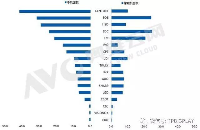 全球手機面板出貨月度數據報告，4月環(huán)比下滑4.0%，同比增長(cháng)11.1%