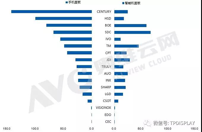 全球手機面板出貨月度數據報告，4月環(huán)比下滑4.0%，同比增長(cháng)11.1%