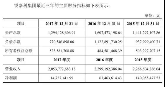 ODM廠(chǎng)商銳嘉科10億借殼榮科科技上市