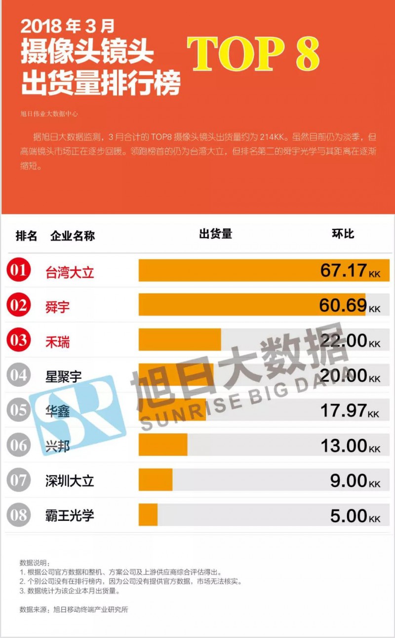 2018年3月攝像頭鏡頭市場(chǎng)動(dòng)態(tài)及監測數據