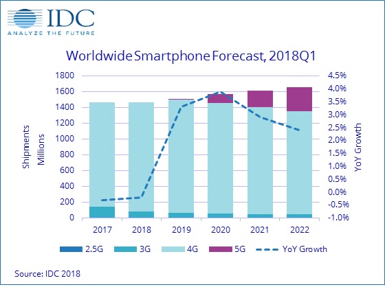 IDC預計今年智能機銷(xiāo)量仍會(huì )下滑 有望在2019年后實(shí)現反彈