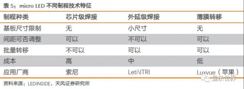 Micro LED技術(shù)