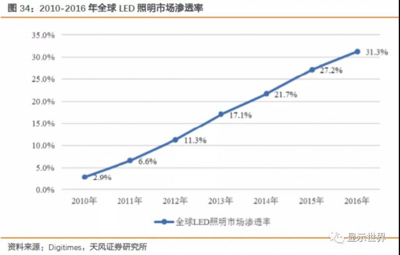 Micro LED技術(shù)