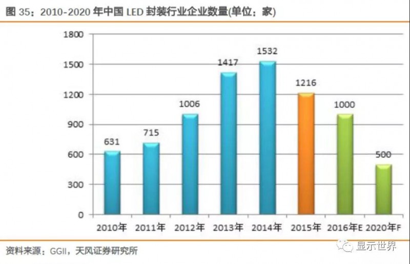 Micro LED技術(shù)