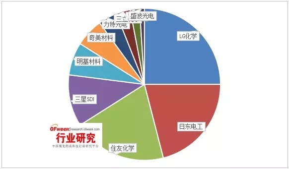 全球偏光片產(chǎn)業(yè)發(fā)展及其市場(chǎng)趨勢分析