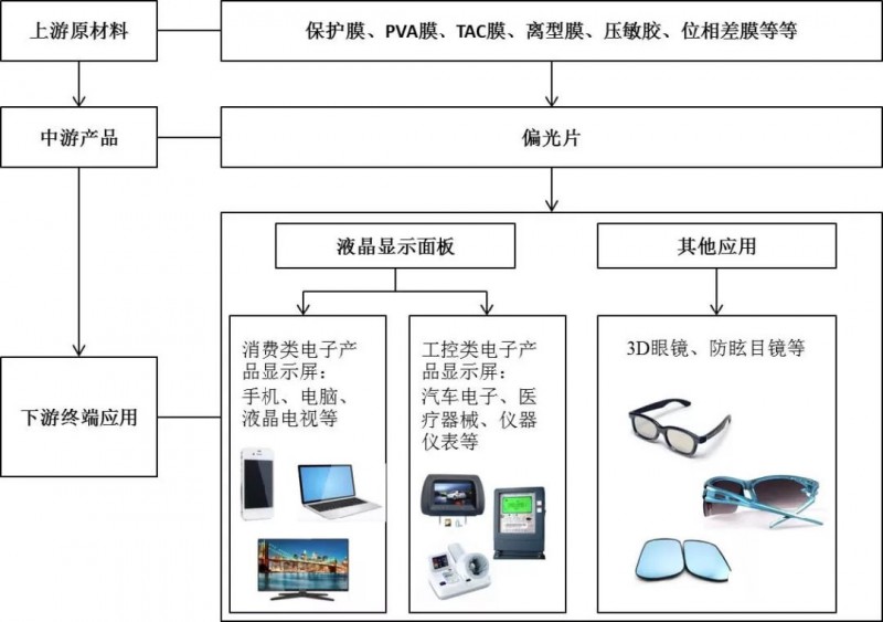 全球偏光片產(chǎn)業(yè)發(fā)展及其市場(chǎng)趨勢分析